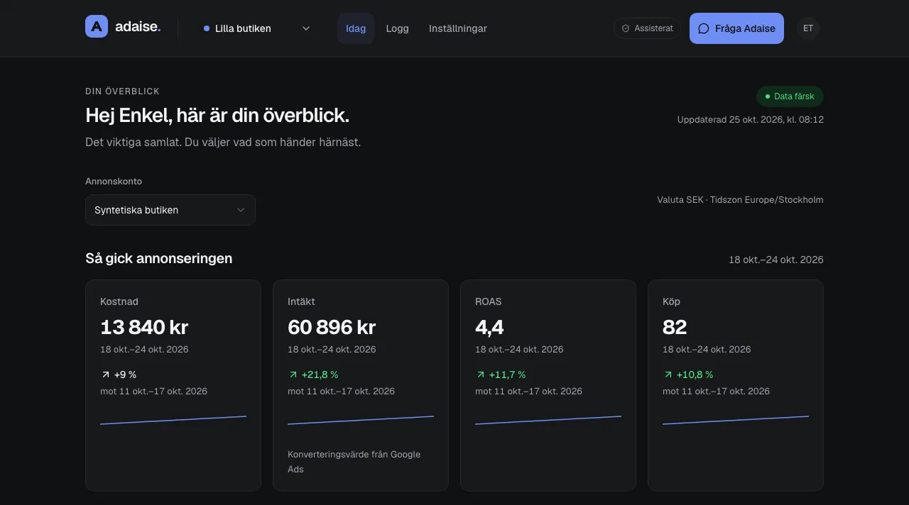 Screenshot of the Today view in Adaise Enkel: an overview of how advertising went in the past week.