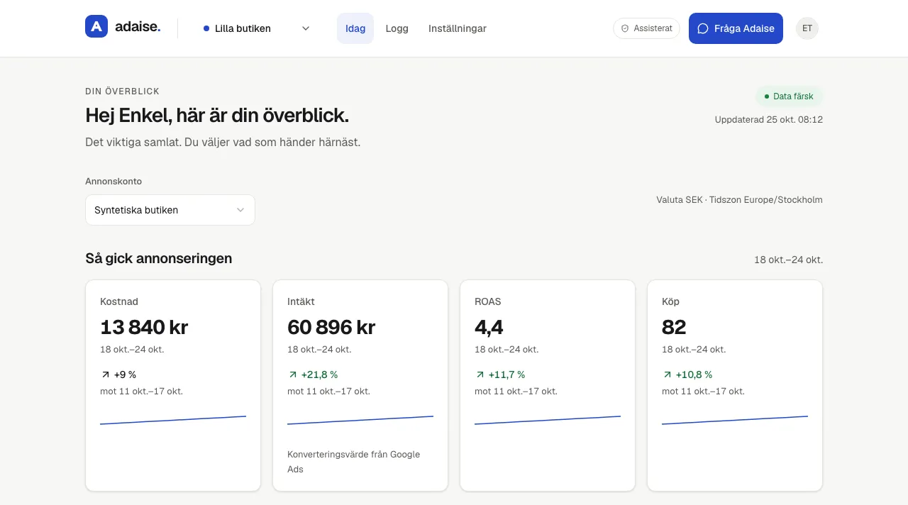 Screenshot of the Today view in Adaise Enkel: an overview of how advertising went in the past week.